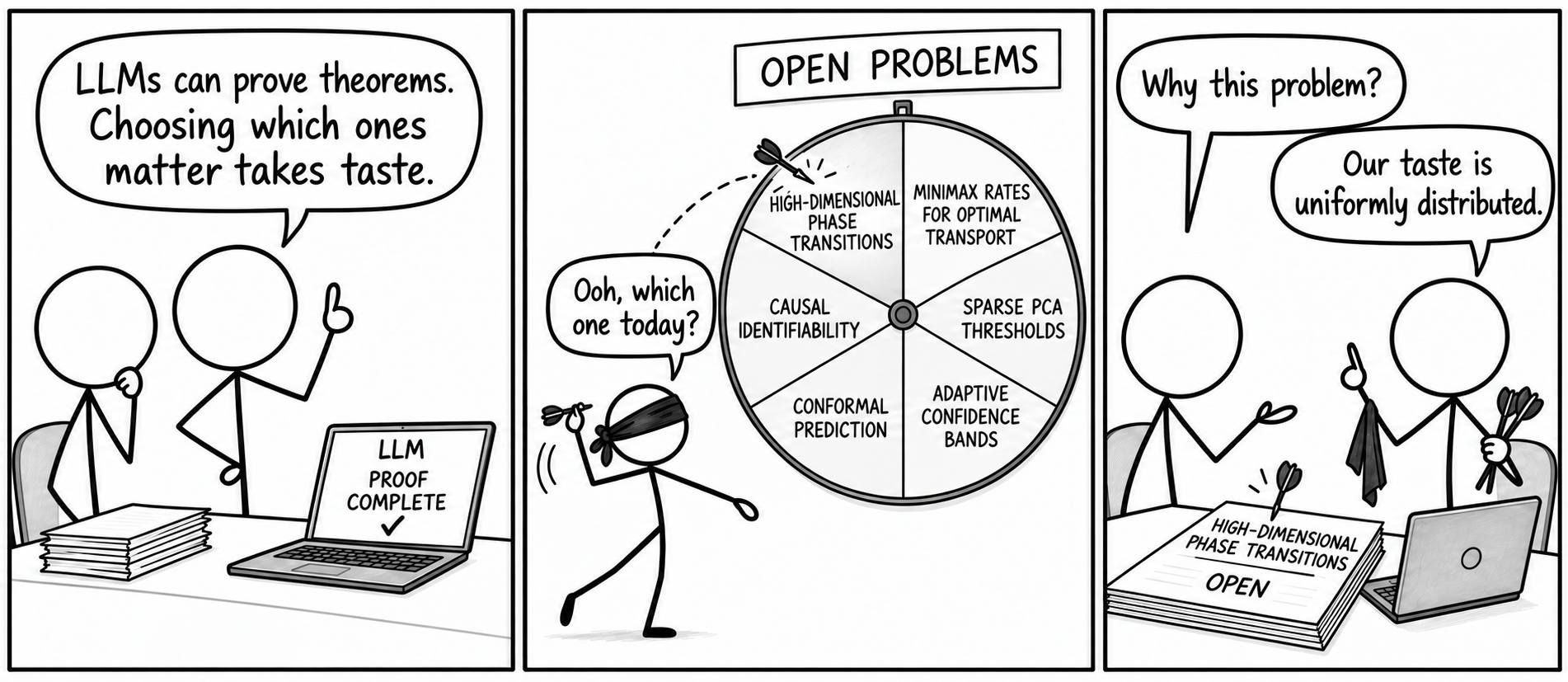 A three-panel comic. First panel: two people stand behind a desk with a stack of papers and a laptop whose screen reads LLM, PROOF COMPLETE, with a check mark. One raises a finger and says, LLMs can prove theorems. Choosing which ones matter takes taste. Second panel: a blindfolded person throws a dart at a spinning wheel labelled OPEN PROBLEMS, saying, Ooh, which one today? The wheel's six slices read High-Dimensional Phase Transitions, Minimax Rates for Optimal Transport, Sparse PCA Thresholds, Adaptive Confidence Bands, Conformal Prediction and Causal Identifiability, and the dart lands in High-Dimensional Phase Transitions. Third panel: a dart sticks out of a manuscript titled High-Dimensional Phase Transitions, OPEN. One person asks, Why this problem? The other, holding the blindfold and a fistful of darts, answers, Our taste is uniformly distributed.